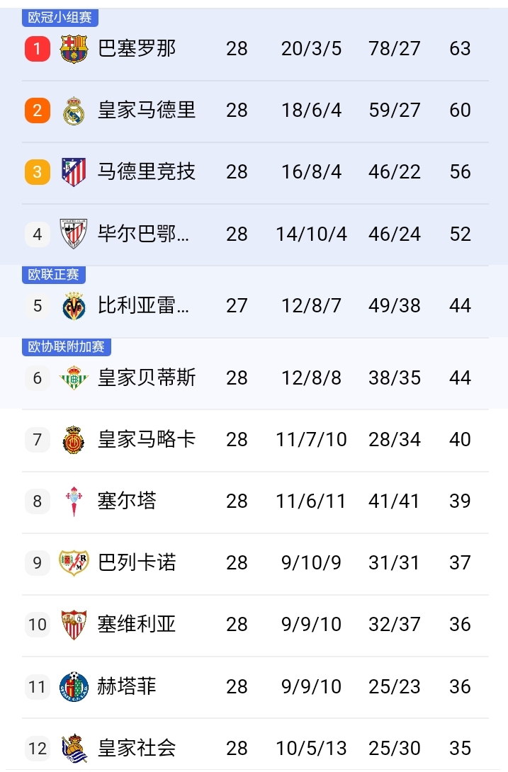 皇家马德里意外失分，积分榜下滑的简单介绍