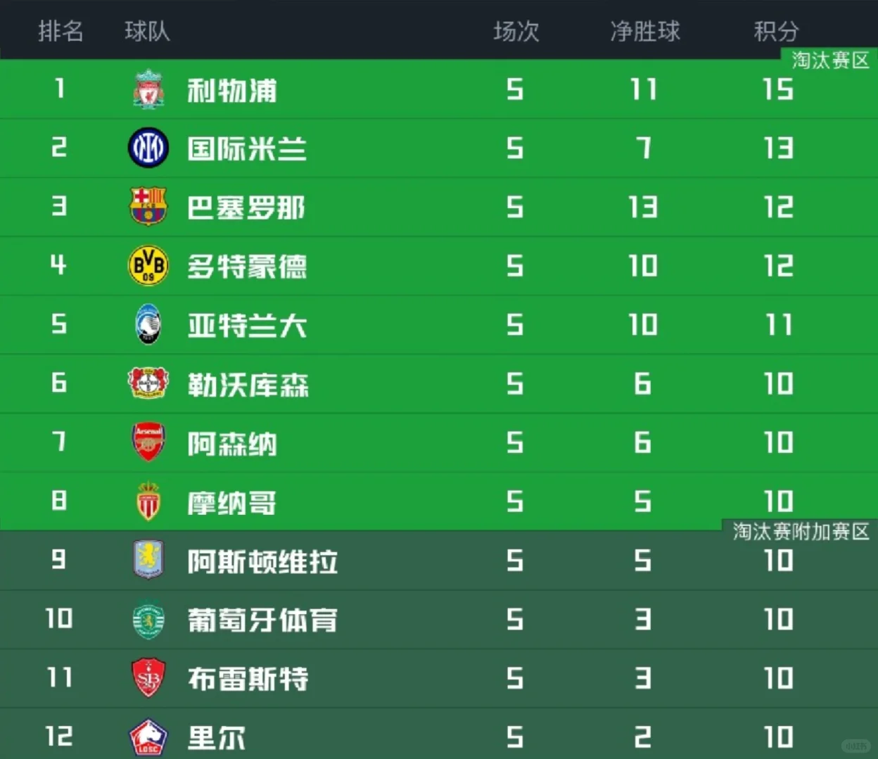 欧冠比赛日程:大利物浦憋三天而出 欧冠比赛日程:大利物浦憋三天而出