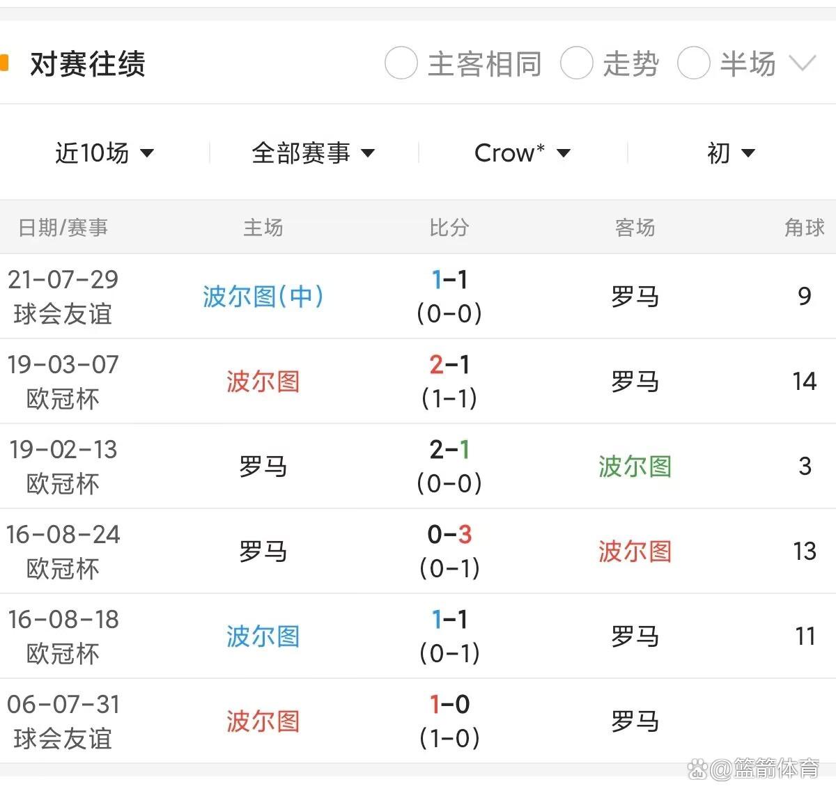 罗马客场不敌莱比锡,连续失利导致排名下滑 罗马客场不敌莱比锡,连续失利导致排名下滑