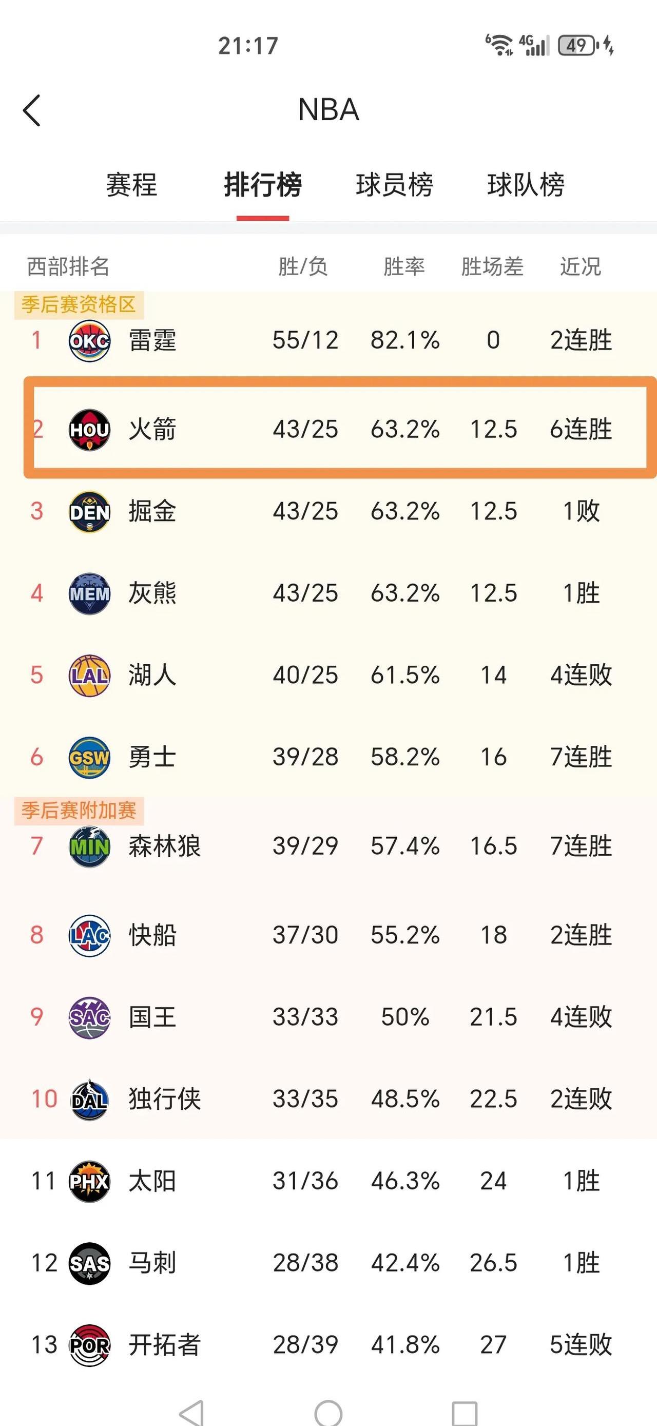 火箭队阵容完整击败对手获胜 火箭队阵容完整击败对手获胜